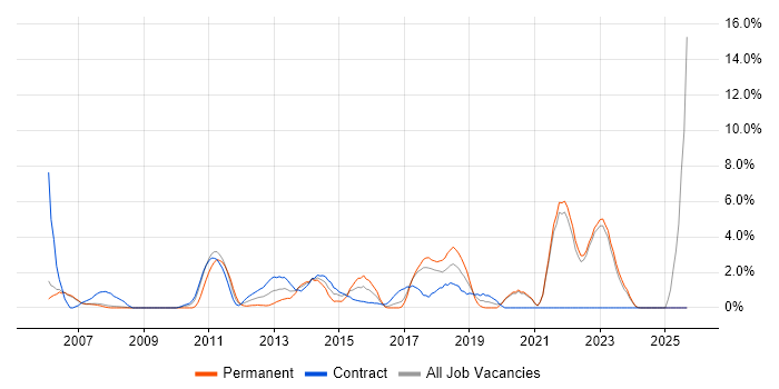 Incident Management job vacancy trend in Halifax
