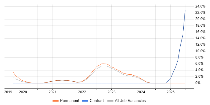 Job vacancy trend for Inclusion and Diversity in Halifax