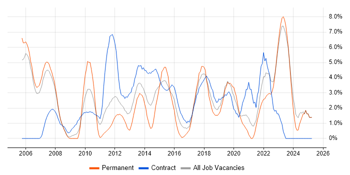 Job vacancy trend for Influencing Skills in Halifax