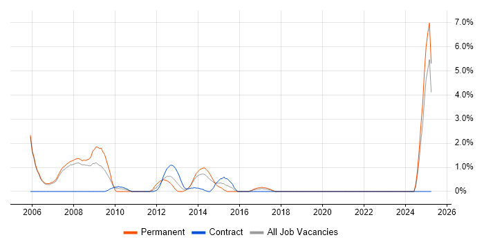 Job vacancy trend for Information Management in Halifax
