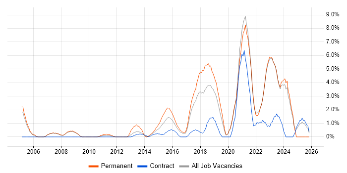 Infrastructure Engineering job vacancy trend in Halifax