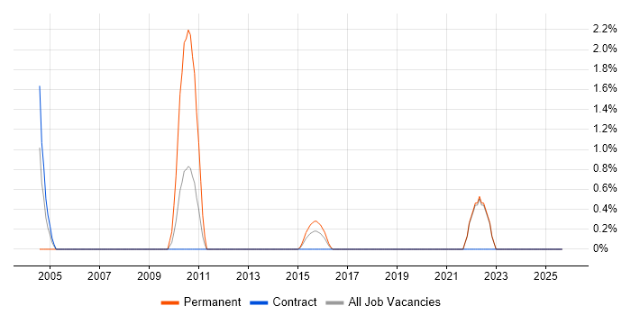 Installations Engineer job vacancy trend in Halifax
