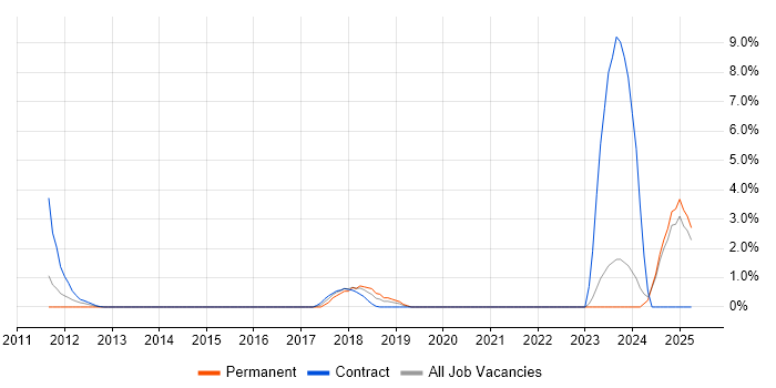 Job vacancy trend for Integration Patterns in Halifax