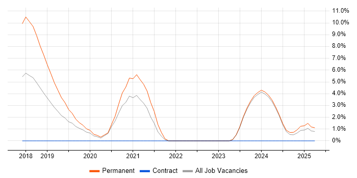 Job vacancy trend for IoT in Halifax