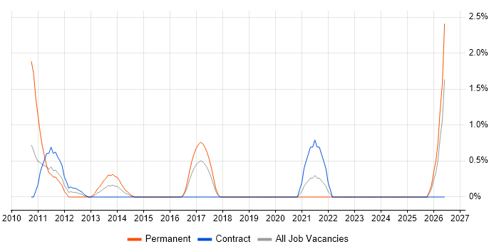 iPad job vacancy trend in Halifax