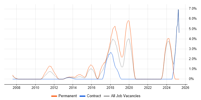 Job vacancy trend for ISO/IEC 27001 in Halifax Job vacancy trend for ISO/IEC 27001 in Halifax