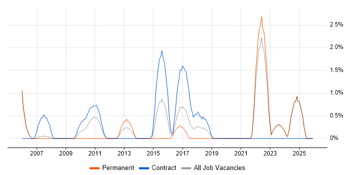 ISPF job vacancy trend in Halifax