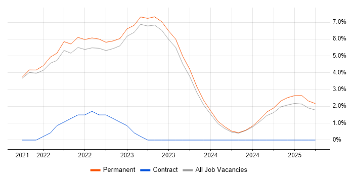 Job vacancy trend for Istio in Halifax Job vacancy trend for Istio in Halifax