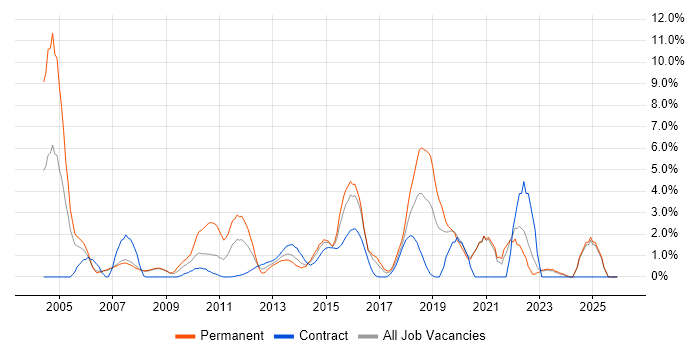 IT Manager job vacancy trend in Halifax