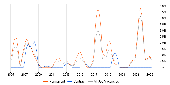Job vacancy trend for IT Strategy in Halifax