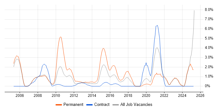 Job vacancy trend for IT Support in Halifax