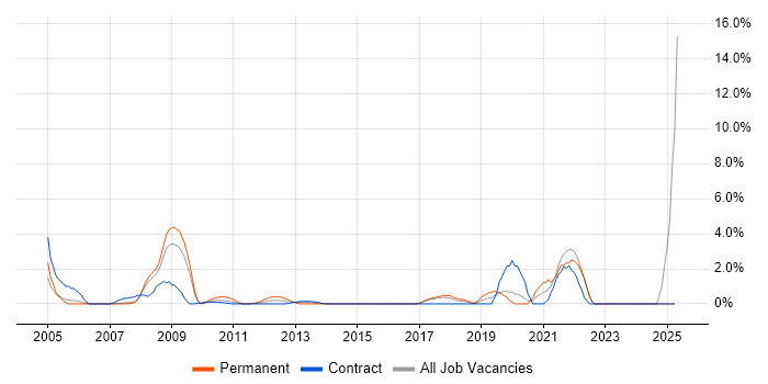 Job vacancy trend for IT Technician in Halifax