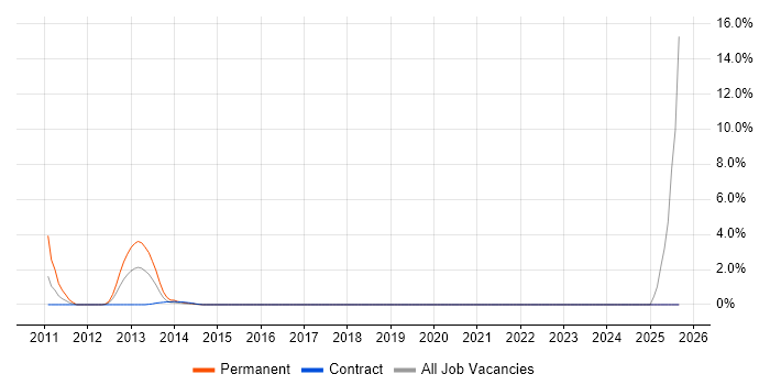 ITIL Foundation Certificate job vacancy trend in Halifax