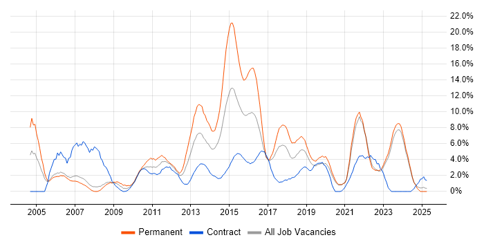 Job vacancy trend for ITIL in Halifax Job vacancy trend for ITIL in Halifax