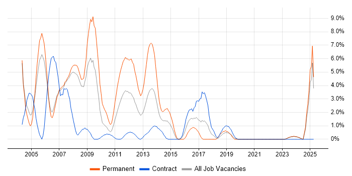 Job vacancy trend for J2EE in Halifax