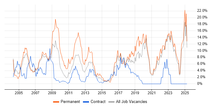 Job vacancy trend for Java in Halifax Job vacancy trend for Java in Halifax