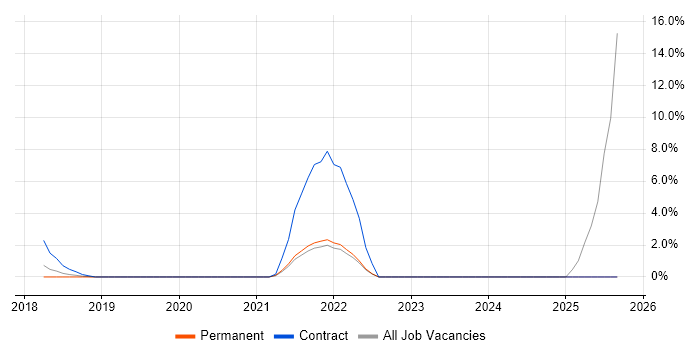 JIRA Developer job vacancy trend in Halifax