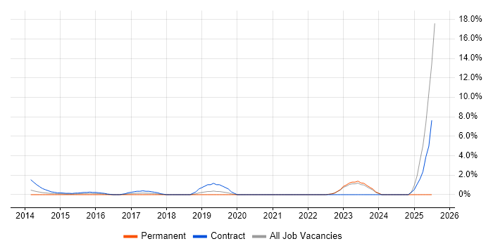 Job vacancy trend for Journey Map in Halifax