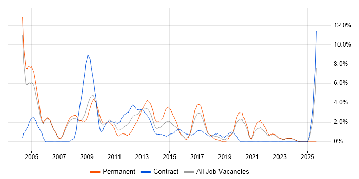 Junior job vacancy trend in Halifax