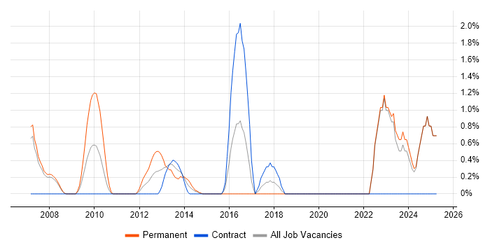 Job vacancy trend for JUnit in Halifax Job vacancy trend for JUnit in Halifax