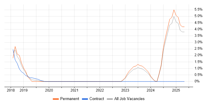 Job vacancy trend for JWT in Halifax