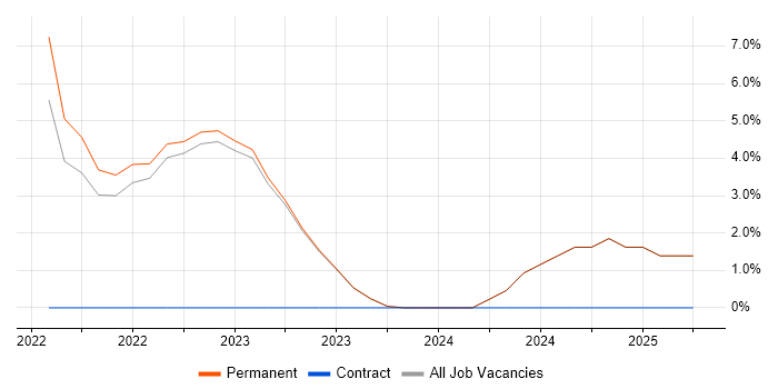 Job vacancy trend for Jython in Halifax