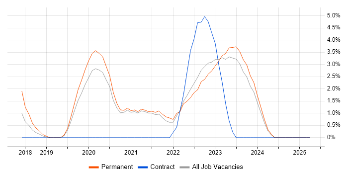 Job vacancy trend for Kafka in Halifax Job vacancy trend for Kafka in Halifax