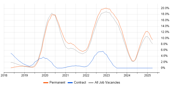 Job vacancy trend for Kubernetes in Halifax Job vacancy trend for Kubernetes in Halifax