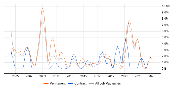 Job vacancy trend for LAN in Halifax Job vacancy trend for LAN in Halifax