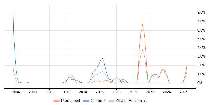 Law job vacancy trend in Halifax