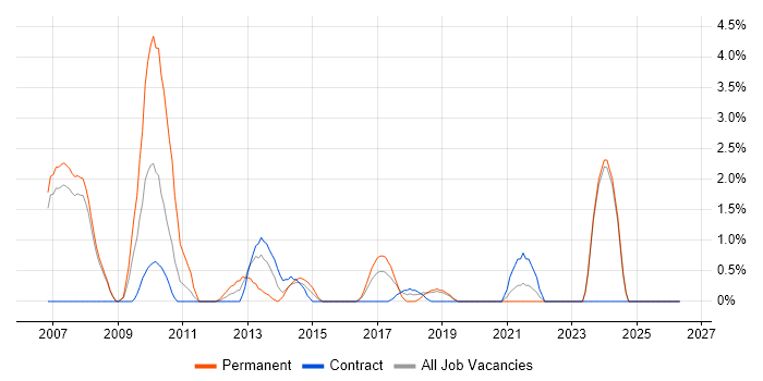 Lead Architect job vacancy trend in Halifax