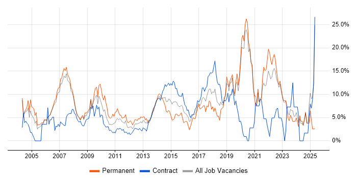 Job vacancy trend for Lead in Halifax
