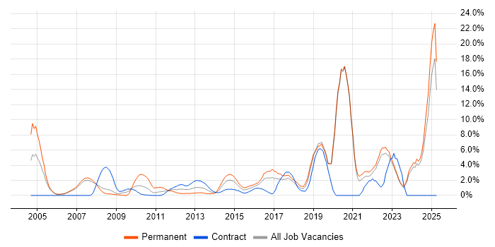 Job vacancy trend for Line Management in Halifax