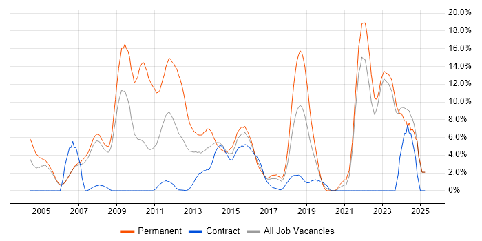 Job vacancy trend for Linux in Halifax Job vacancy trend for Linux in Halifax