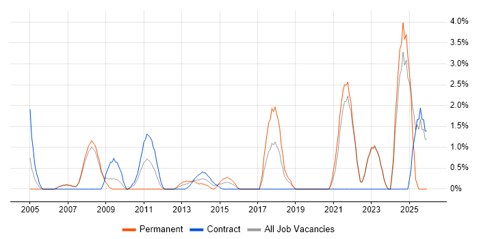 Logistics job vacancy trend in Halifax