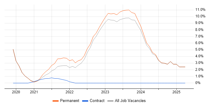 Job vacancy trend for Machine Learning in Halifax