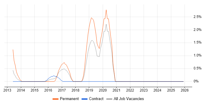 Magento job vacancy trend in Halifax