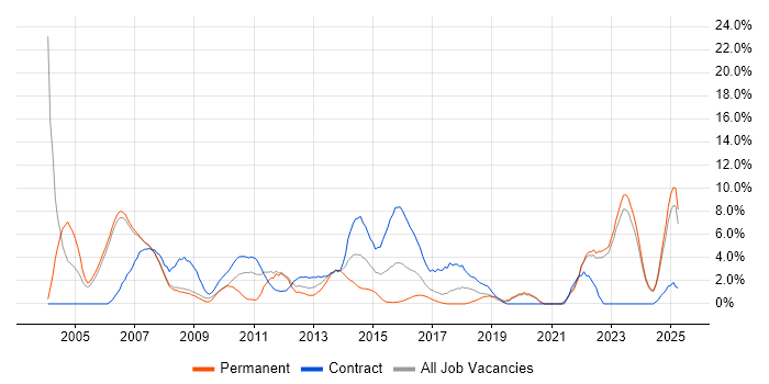 Job vacancy trend for Mainframe in Halifax Job vacancy trend for Mainframe in Halifax