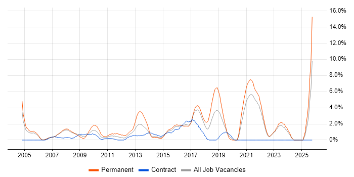 Manufacturing job vacancy trend in Halifax