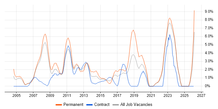 Marketing job vacancy trend in Halifax