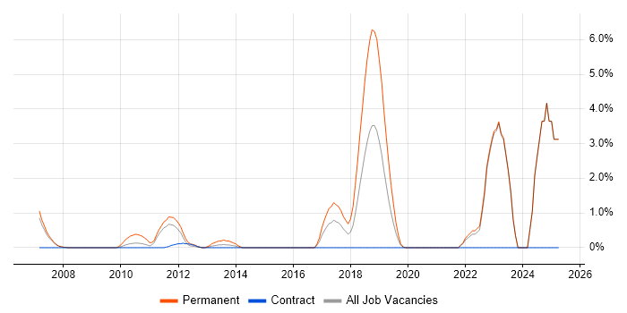 Job vacancy trend for Master&#39;s Degree in Halifax