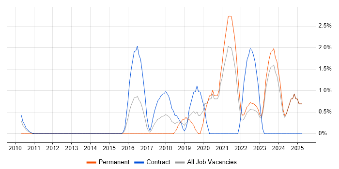 Job vacancy trend for Maven in Halifax Job vacancy trend for Maven in Halifax