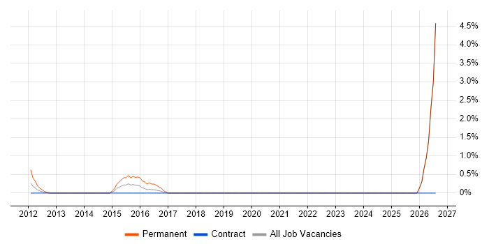 Mechanical Engineer job vacancy trend in Halifax