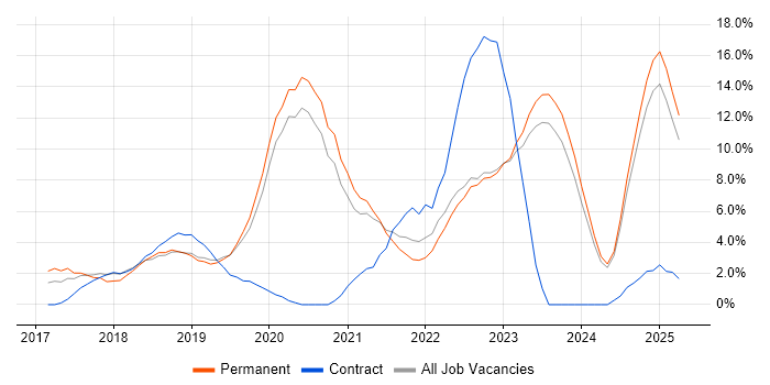 Job vacancy trend for Microservices in Halifax Job vacancy trend for Microservices in Halifax