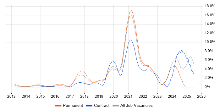 Job vacancy trend for Microsoft 365 in Halifax