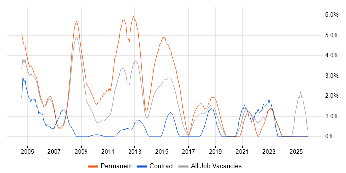 Microsoft Certification job vacancy trend in Halifax