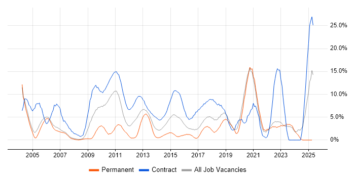 Job vacancy trend for Migration in Halifax Job vacancy trend for Migration in Halifax