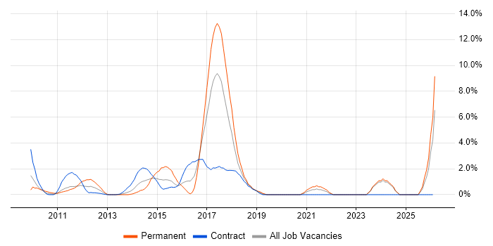 Mobile App job vacancy trend in Halifax