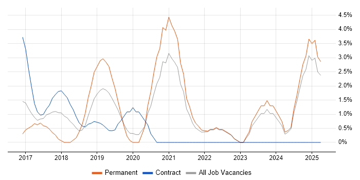 Job vacancy trend for MongoDB in Halifax Job vacancy trend for MongoDB in Halifax