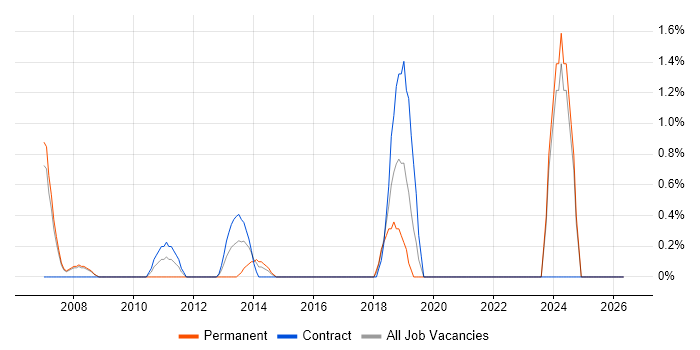 MPLS job vacancy trend in Halifax